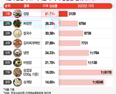[더차트]서민음식 김밥·삼겹살의 배신…뭐가 가장 많이 올랐나