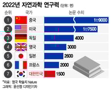 [더차트] 美 제친 中, 네이처 '자연과학 연구력' 1위…한국은?