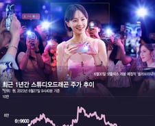 CJ 유증 엎친 데 횡령 덮쳤다…스튜디오드래곤 "신저가" 곡소리