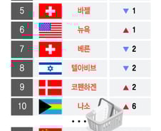 [더차트] '우유 1ℓ 4500원' 홍콩, 전세계 생계비 1위…서울은?