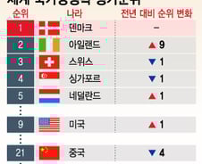 [더차트]한국 국가경쟁력 중국보다 낮았다…2023년 순위는?