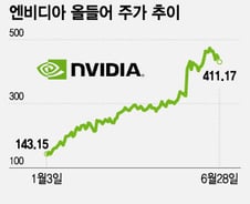 엔비디아, 조정 때 매수하라는데…더 기다려야 하나[오미주]