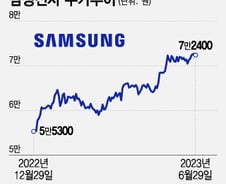 신고가 찍고 힘빠진 삼성전자…"그래도 9만전자 간다"