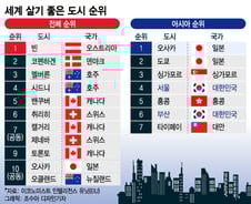 [더차트]오스트리아 빈, 살기좋은 도시 1위…日오사카 10위, 서울은