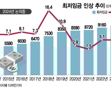 "내년 최저임금 1만원 넘길까...노사 함께 살 궁리해야"