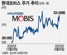 실적 저점 확인?…주가 슬슬 시동 거는 현대모비스