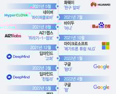 中 "챗GPT 능가", 日·英·佛도 참전…세계로 '초거대 AI' 확전