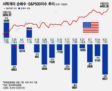 계속되는 '셀 U.S.'…테슬라 4주째 1억달러대 순매도[서학픽]