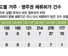 [단독]'5년 예금' 넣으면 영주권이?…外人 3000명 실속만 챙겨준 '투자이민'