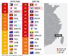 [더차트]美·中 대만해협 충돌하면 한국이 "악!"…가장 위험 큰 3개국