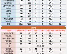 [단독]코스피 시총 1~10위, 매도 리포트 6개월간 '0건'