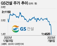 HDC산업개발 악몽 재현되나.. GS건설 휘청이는 주가