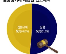 주가조작범 절반만 기소, 그중 절반은 '집유'…주가조작은 '남는장사'