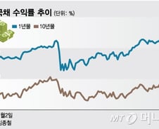1년 이자 6%…美장기채 말고 단기채 사세요