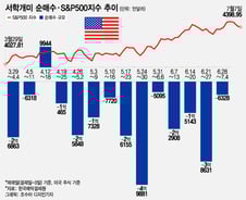 "이게 얼마만?"…애플 순매수, 빅테크 매도세 소진됐나[서학픽]