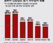 [단독]영유아검진 연속으로 안 받은 '학대 의심 아동' 17만명