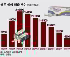 [단독]"10년간 1000억+α"…한미약품 롤베돈 신약효과 나왔다