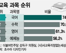 [더차트] 영어·수학 아니었다…사교육 과목 1위, 의외의 결과