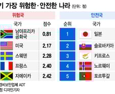 [더차트] 가장 위험한 여행지 1위 '남아공'…반대로 안전국은 어디