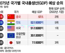 [더차트] 50년 뒤 G2에는 美 없다?…미국 제칠 경제대국은