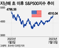 "봤지? 더 오른다니까"…사상최고치 간다는 낙관론자의 반격[오미주]