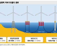 해상풍력 독보적 1위는 "나야 나"…더욱 잘 나갈 이 주식은?