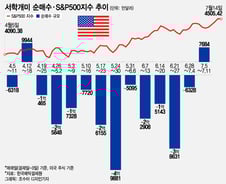 투기 심리일까…빅테크는 팔고 기술 스타트업 추격 매수[서학픽]