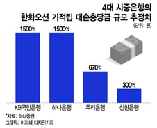 [단독]금융당국, 은행권에 "한화오션 충당금 환입 신중해달라"