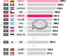 [더차트] 연간 '1901시간 근무' 韓, OECD 근무시간 5위…1위는?
