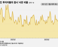 낙관론 너무 심해…퍼펙트 스톰 온다 vs 버블에 올라탈 때[오미주]