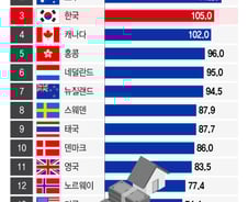 [더차트]韓 GDP 대비 가계부채 비율 세계 3위…다른 나라는?