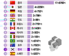 [더차트] 3계단 주르륵…한국, 세계 10대 경제대국서 밀려났다