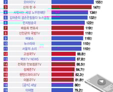 돈 끌어모으는 '슈퍼챗' 상위권에 정치 유튜버 수두룩…1등은 누구?