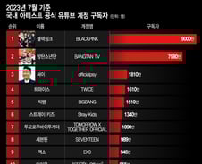 [더차트] 블랙핑크, 유튜브 구독자 9000만 돌파…국내 가수 순위는