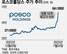 철강 밀고 이차전지 끌고…빨갛게 달궈진 포스코홀딩스, 평가는?