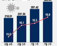 "한여름 마스크 다시 써야 하나"…코로나 5만명 육박, 독감도 확산