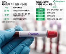 [단독]피플바이오 알츠온, 보건소 침투확대… 송파구 시범사업 선정