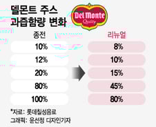 [단독]100% 오렌지주스 사라진다...원액 가격 급등에 함량 축소