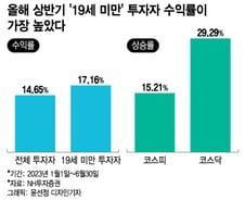 '엄빠 찬스' 주식 계좌가 '1등'…'19세 미만' 수익률 가장 높았다