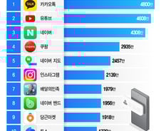 [더차트] 내 최애 앱은 몇 위?…한국인 최다 사용 앱 '톱10' 보니