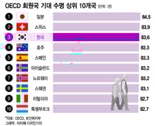 [더차트]韓 기대수명 83.6세, OECD 국가 3위…1위 국가는 어디?