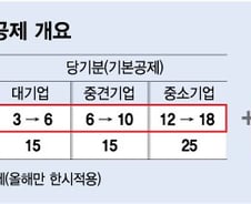 삼성바이오도 증설 시 최대 25% 세액공제…리쇼어링 稅감면 '10년'
