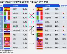[더차트] 40도 살인더위에 여행 선호국 대변동…'이 곳' 급부상