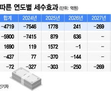 세수 부족에도 '4800억 세수減' 추진…이유는