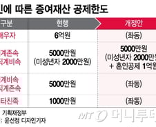 양가 합치면 '3억', 결혼자금 증여세 면제…저출산 해결될까