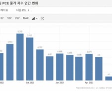 경제지표 본다는 파월…6월 PCE는 9월 금리동결 지시 [뉴욕마감]