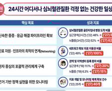 심근경색·뇌졸중,  골든타임 병원도착 비율 2027년까지 10%P↑
