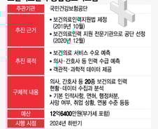 [단독]"의사 늘려 말아?"… 12억짜리 분석 빅데이터, 내년 가동