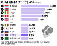 [더차트] 지난해 한국 1인당 GDP, 세계 23위…美·日과 격차는