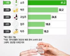 [더차트] "맛있어서"…외국인 최애 韓 술은 막걸리 아닌 '이것'